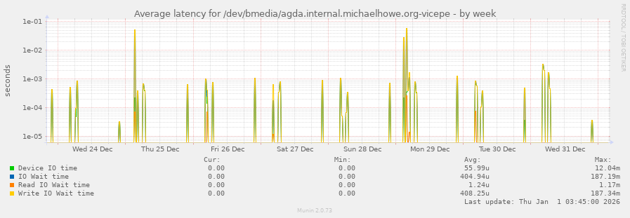Average latency for /dev/bmedia/agda.internal.michaelhowe.org-vicepe