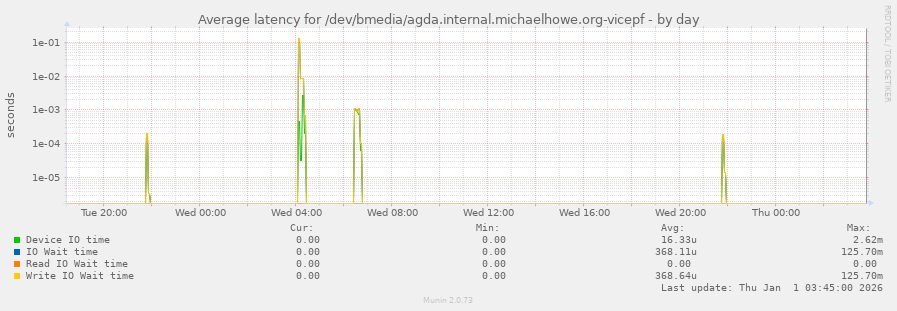 Average latency for /dev/bmedia/agda.internal.michaelhowe.org-vicepf