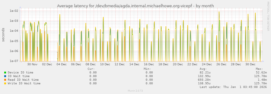 Average latency for /dev/bmedia/agda.internal.michaelhowe.org-vicepf