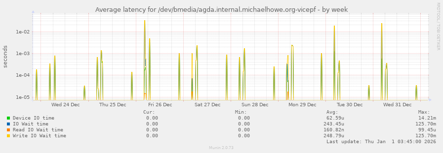 Average latency for /dev/bmedia/agda.internal.michaelhowe.org-vicepf