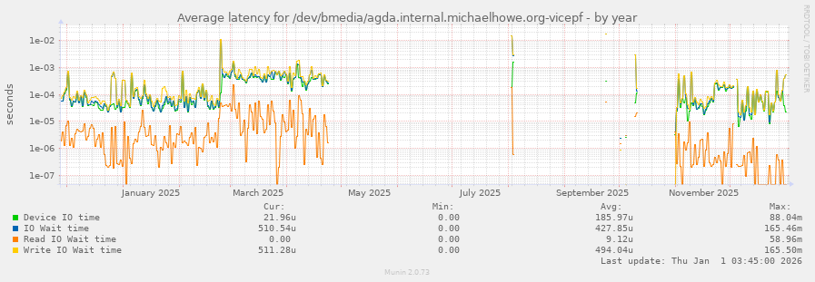 Average latency for /dev/bmedia/agda.internal.michaelhowe.org-vicepf