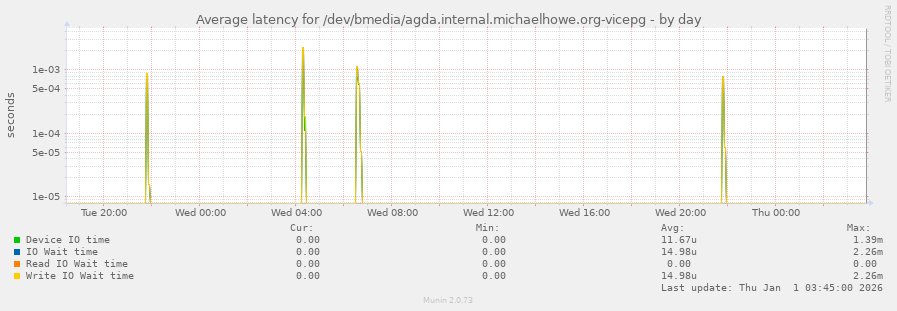 Average latency for /dev/bmedia/agda.internal.michaelhowe.org-vicepg