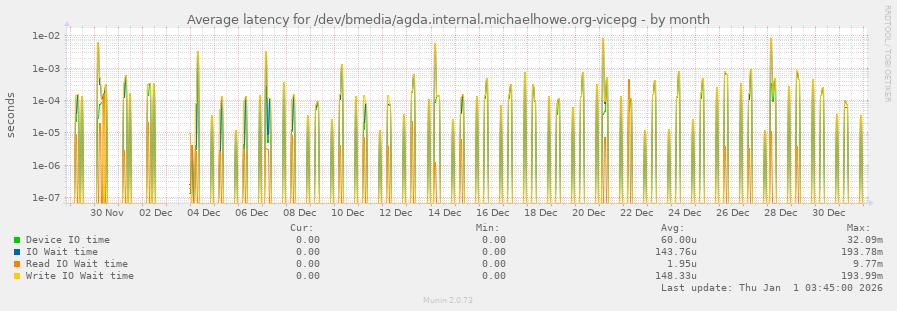 Average latency for /dev/bmedia/agda.internal.michaelhowe.org-vicepg
