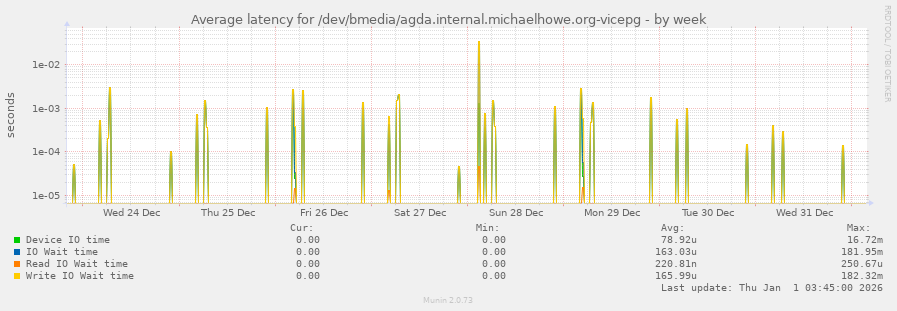 Average latency for /dev/bmedia/agda.internal.michaelhowe.org-vicepg