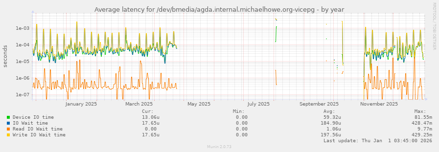 Average latency for /dev/bmedia/agda.internal.michaelhowe.org-vicepg