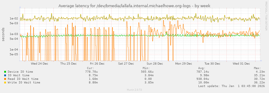 Average latency for /dev/bmedia/lallafa.internal.michaelhowe.org-logs