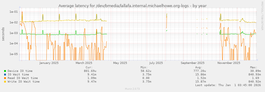 Average latency for /dev/bmedia/lallafa.internal.michaelhowe.org-logs