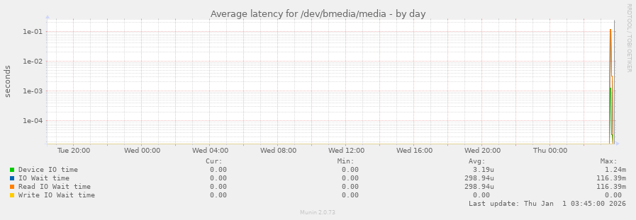 Average latency for /dev/bmedia/media