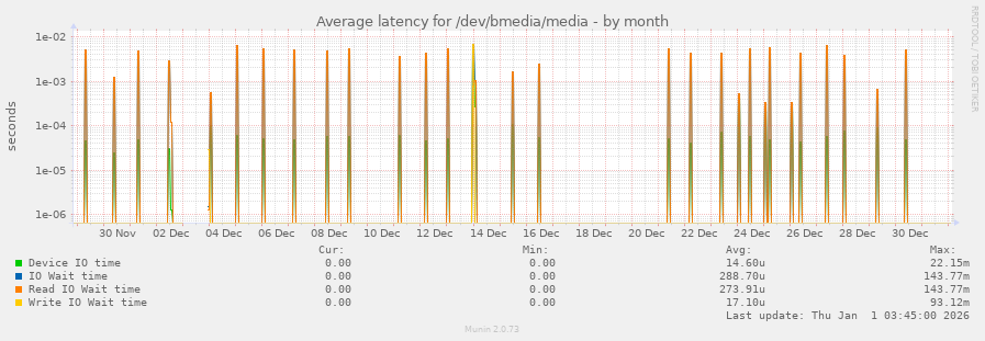 Average latency for /dev/bmedia/media