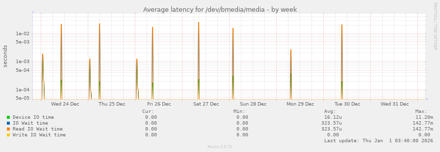 Average latency for /dev/bmedia/media
