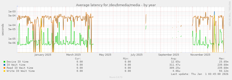 Average latency for /dev/bmedia/media