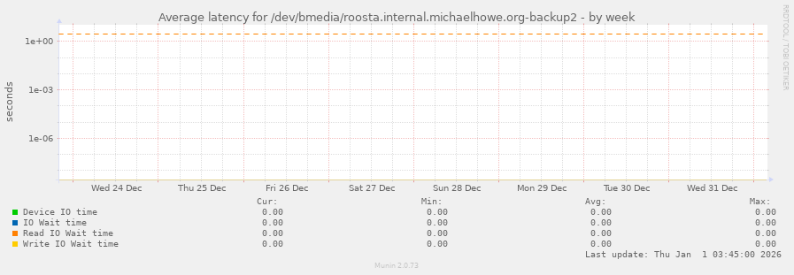 Average latency for /dev/bmedia/roosta.internal.michaelhowe.org-backup2