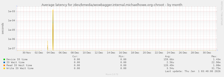 Average latency for /dev/bmedia/wowbagger.internal.michaelhowe.org-chroot
