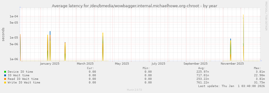 Average latency for /dev/bmedia/wowbagger.internal.michaelhowe.org-chroot