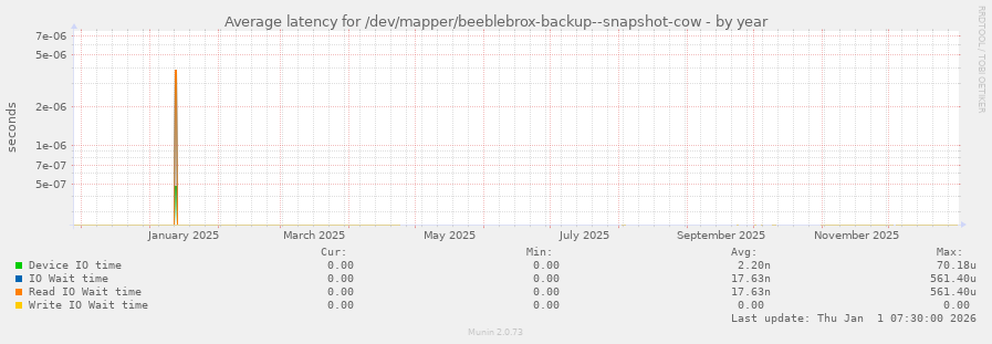 Average latency for /dev/mapper/beeblebrox-backup--snapshot-cow