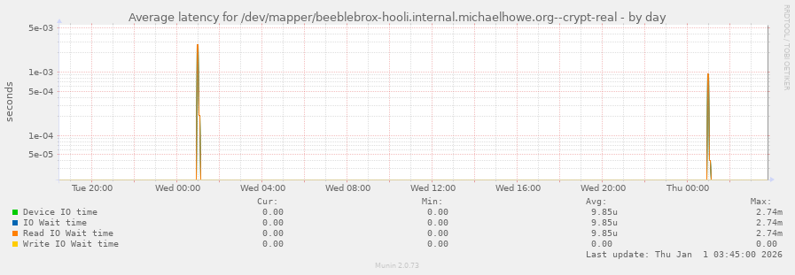 Average latency for /dev/mapper/beeblebrox-hooli.internal.michaelhowe.org--crypt-real