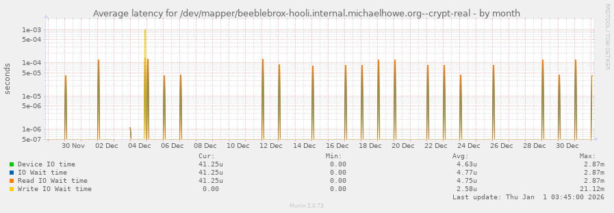 Average latency for /dev/mapper/beeblebrox-hooli.internal.michaelhowe.org--crypt-real