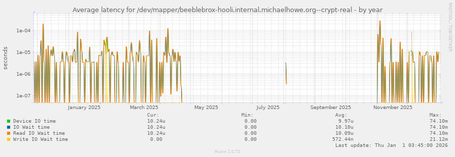 Average latency for /dev/mapper/beeblebrox-hooli.internal.michaelhowe.org--crypt-real