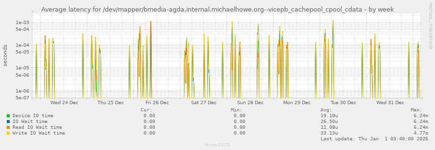 Average latency for /dev/mapper/bmedia-agda.internal.michaelhowe.org--vicepb_cachepool_cpool_cdata