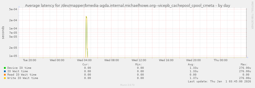 Average latency for /dev/mapper/bmedia-agda.internal.michaelhowe.org--vicepb_cachepool_cpool_cmeta