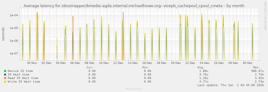 Average latency for /dev/mapper/bmedia-agda.internal.michaelhowe.org--vicepb_cachepool_cpool_cmeta