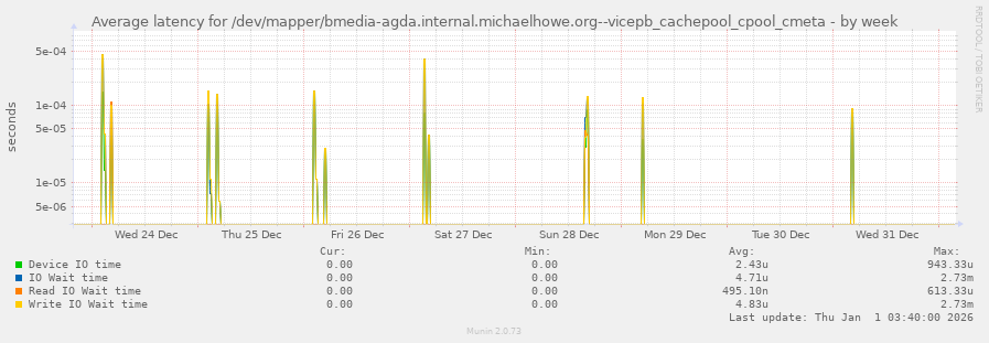 Average latency for /dev/mapper/bmedia-agda.internal.michaelhowe.org--vicepb_cachepool_cpool_cmeta