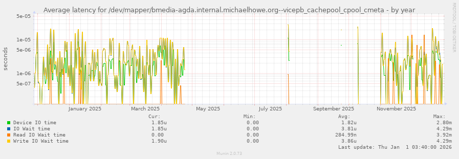 Average latency for /dev/mapper/bmedia-agda.internal.michaelhowe.org--vicepb_cachepool_cpool_cmeta