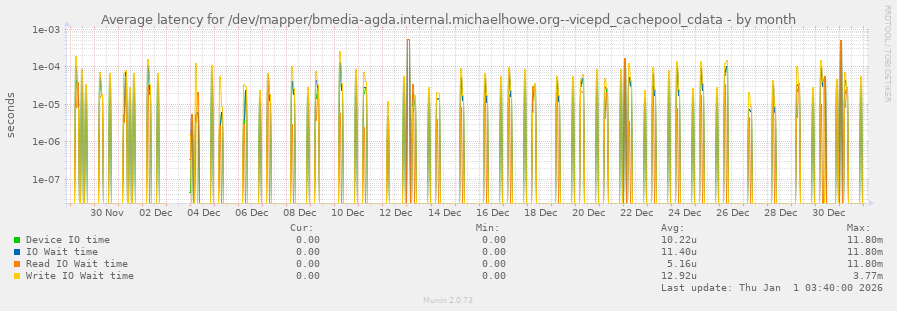 Average latency for /dev/mapper/bmedia-agda.internal.michaelhowe.org--vicepd_cachepool_cdata
