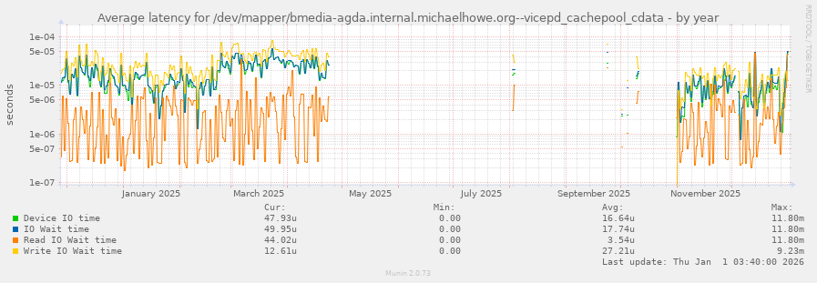 Average latency for /dev/mapper/bmedia-agda.internal.michaelhowe.org--vicepd_cachepool_cdata
