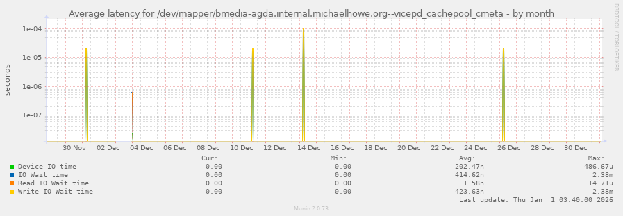 Average latency for /dev/mapper/bmedia-agda.internal.michaelhowe.org--vicepd_cachepool_cmeta