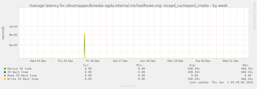 Average latency for /dev/mapper/bmedia-agda.internal.michaelhowe.org--vicepd_cachepool_cmeta