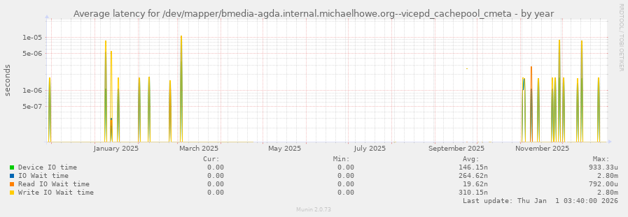 Average latency for /dev/mapper/bmedia-agda.internal.michaelhowe.org--vicepd_cachepool_cmeta