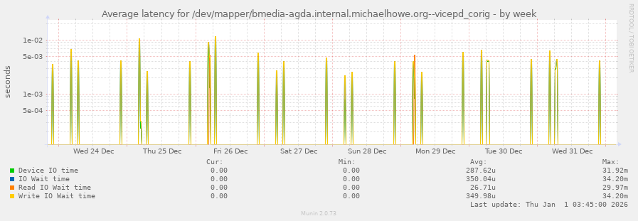Average latency for /dev/mapper/bmedia-agda.internal.michaelhowe.org--vicepd_corig