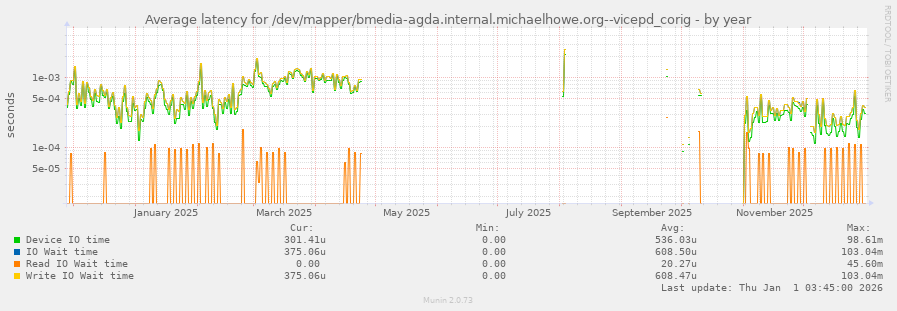 Average latency for /dev/mapper/bmedia-agda.internal.michaelhowe.org--vicepd_corig