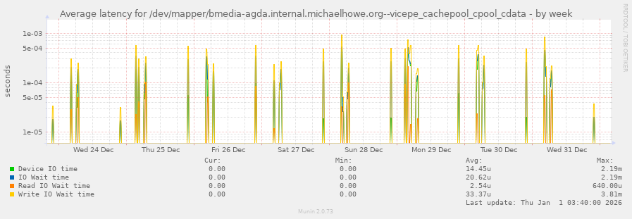 Average latency for /dev/mapper/bmedia-agda.internal.michaelhowe.org--vicepe_cachepool_cpool_cdata