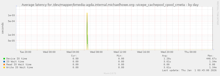 Average latency for /dev/mapper/bmedia-agda.internal.michaelhowe.org--vicepe_cachepool_cpool_cmeta