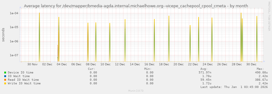 Average latency for /dev/mapper/bmedia-agda.internal.michaelhowe.org--vicepe_cachepool_cpool_cmeta