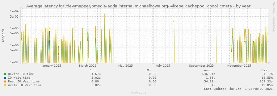 Average latency for /dev/mapper/bmedia-agda.internal.michaelhowe.org--vicepe_cachepool_cpool_cmeta