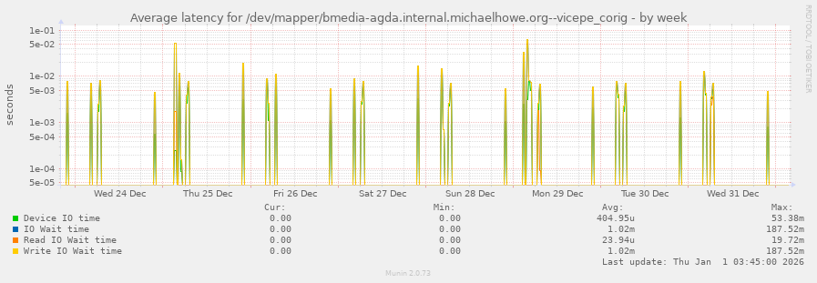 Average latency for /dev/mapper/bmedia-agda.internal.michaelhowe.org--vicepe_corig