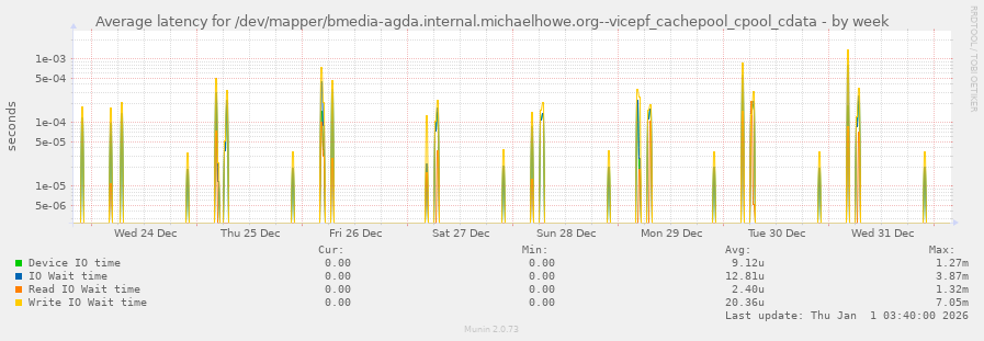 Average latency for /dev/mapper/bmedia-agda.internal.michaelhowe.org--vicepf_cachepool_cpool_cdata