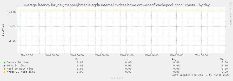 Average latency for /dev/mapper/bmedia-agda.internal.michaelhowe.org--vicepf_cachepool_cpool_cmeta
