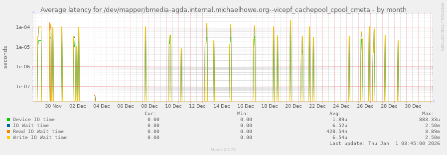 Average latency for /dev/mapper/bmedia-agda.internal.michaelhowe.org--vicepf_cachepool_cpool_cmeta