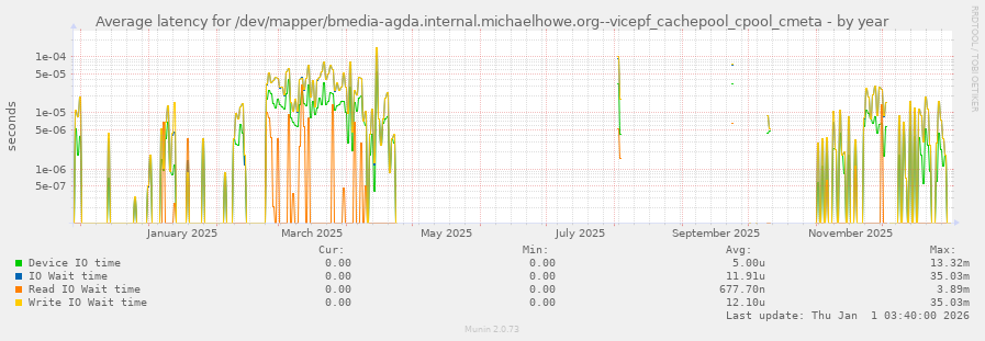 Average latency for /dev/mapper/bmedia-agda.internal.michaelhowe.org--vicepf_cachepool_cpool_cmeta