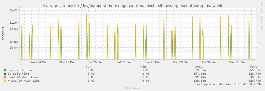 Average latency for /dev/mapper/bmedia-agda.internal.michaelhowe.org--vicepf_corig