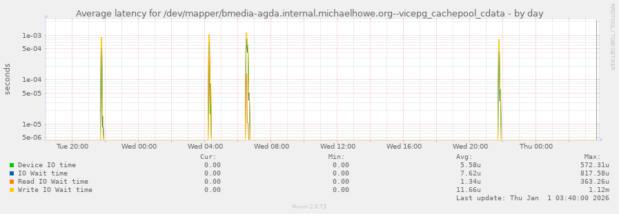 Average latency for /dev/mapper/bmedia-agda.internal.michaelhowe.org--vicepg_cachepool_cdata