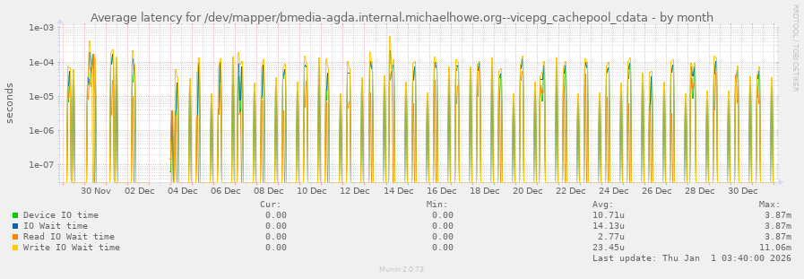 Average latency for /dev/mapper/bmedia-agda.internal.michaelhowe.org--vicepg_cachepool_cdata