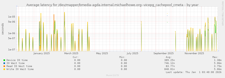 Average latency for /dev/mapper/bmedia-agda.internal.michaelhowe.org--vicepg_cachepool_cmeta
