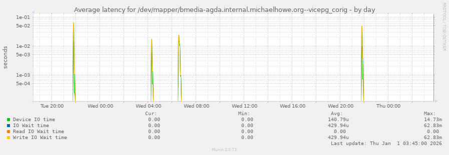 Average latency for /dev/mapper/bmedia-agda.internal.michaelhowe.org--vicepg_corig