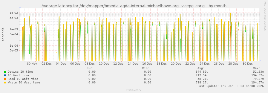Average latency for /dev/mapper/bmedia-agda.internal.michaelhowe.org--vicepg_corig