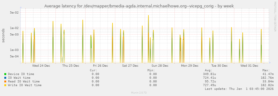 Average latency for /dev/mapper/bmedia-agda.internal.michaelhowe.org--vicepg_corig